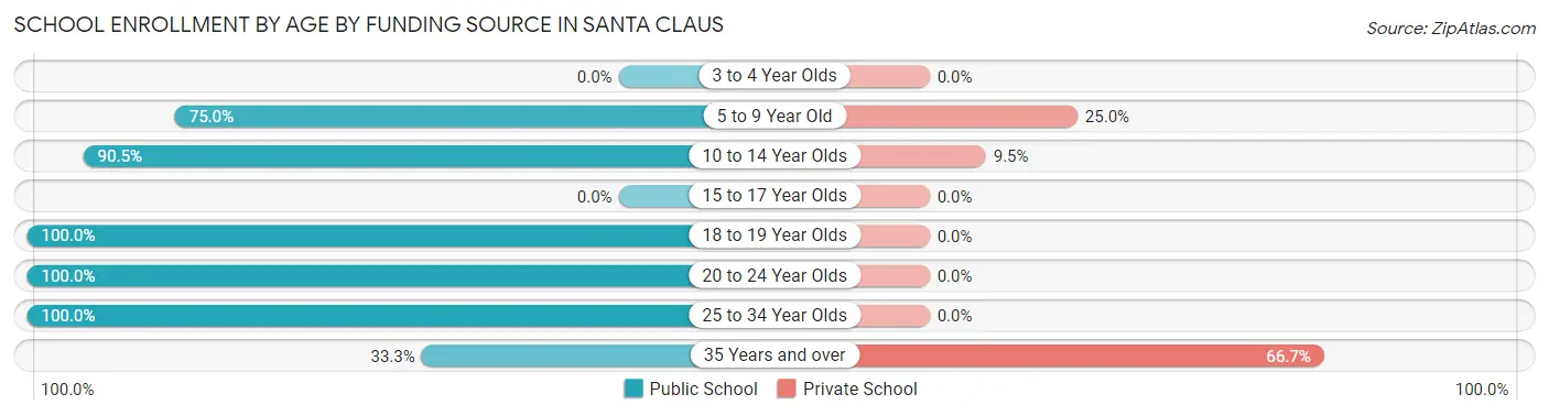 School Enrollment by Age by Funding Source in Santa Claus