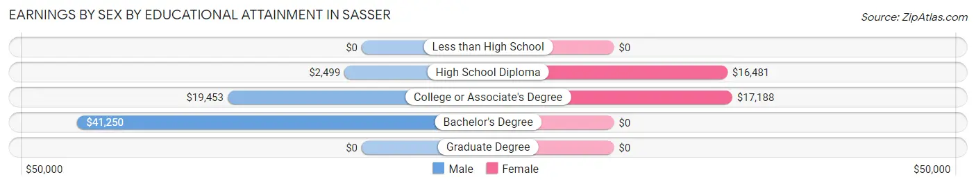 Earnings by Sex by Educational Attainment in Sasser
