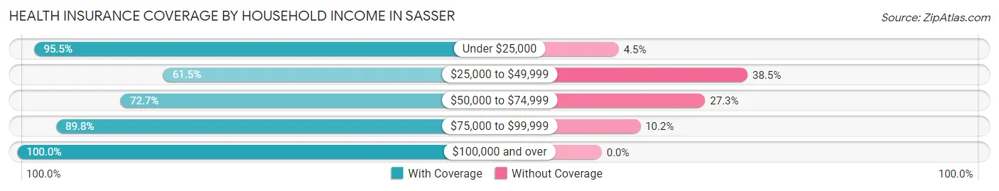 Health Insurance Coverage by Household Income in Sasser