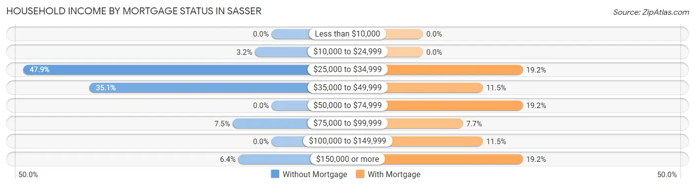 Household Income by Mortgage Status in Sasser