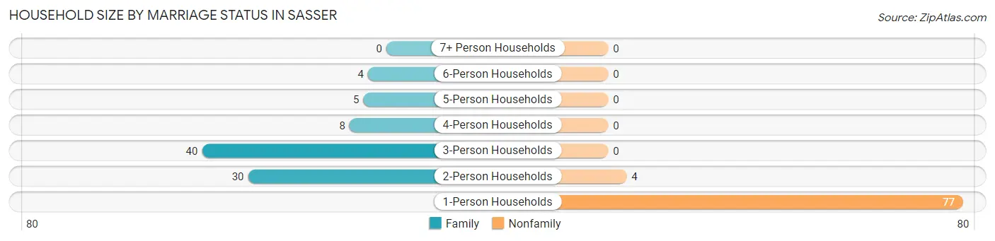 Household Size by Marriage Status in Sasser