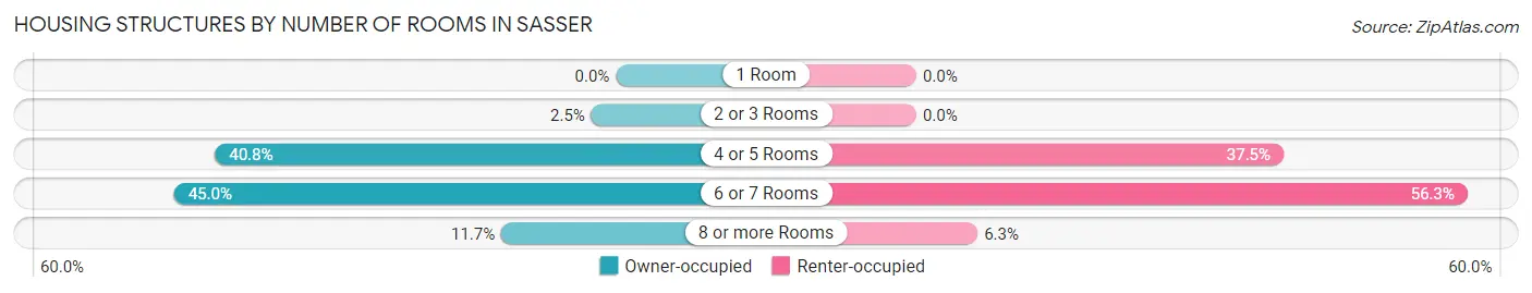 Housing Structures by Number of Rooms in Sasser