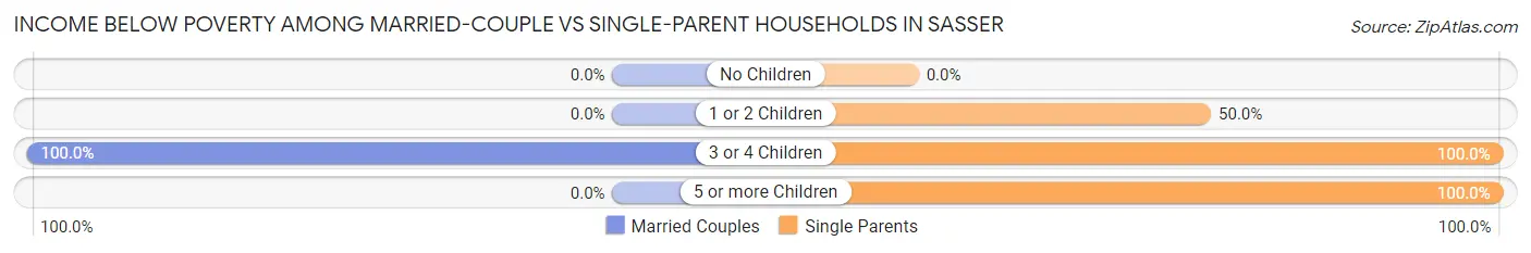 Income Below Poverty Among Married-Couple vs Single-Parent Households in Sasser