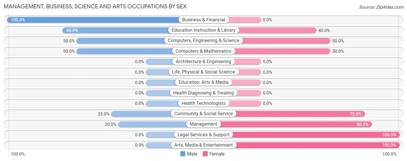 Management, Business, Science and Arts Occupations by Sex in Sasser