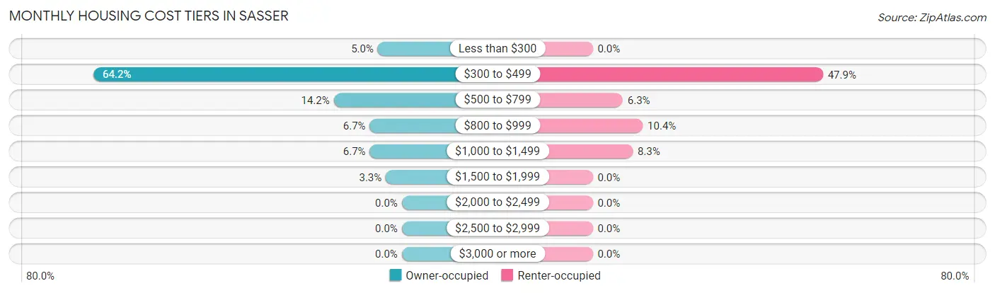 Monthly Housing Cost Tiers in Sasser