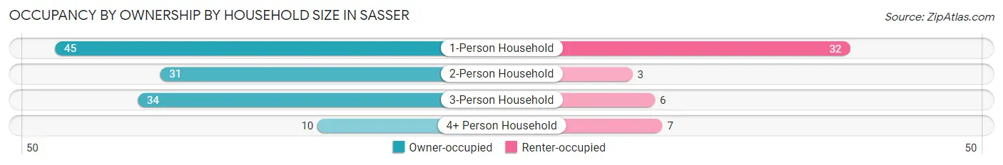 Occupancy by Ownership by Household Size in Sasser