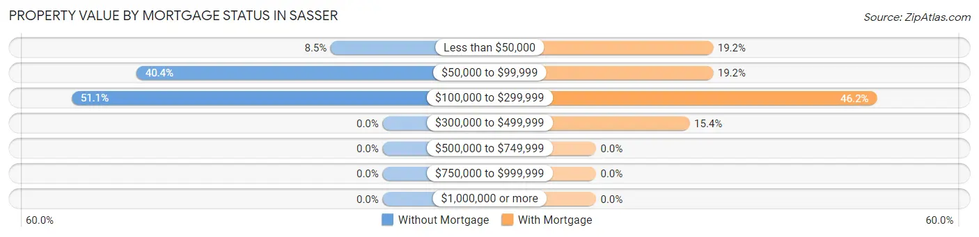 Property Value by Mortgage Status in Sasser