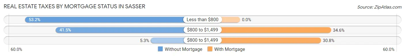 Real Estate Taxes by Mortgage Status in Sasser