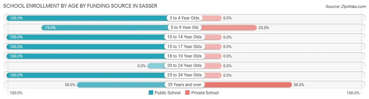 School Enrollment by Age by Funding Source in Sasser