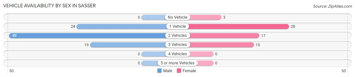 Vehicle Availability by Sex in Sasser
