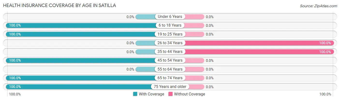 Health Insurance Coverage by Age in Satilla