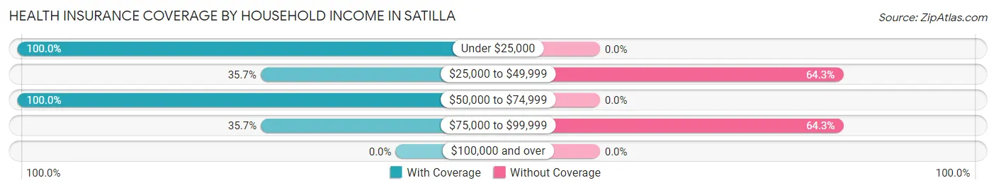 Health Insurance Coverage by Household Income in Satilla
