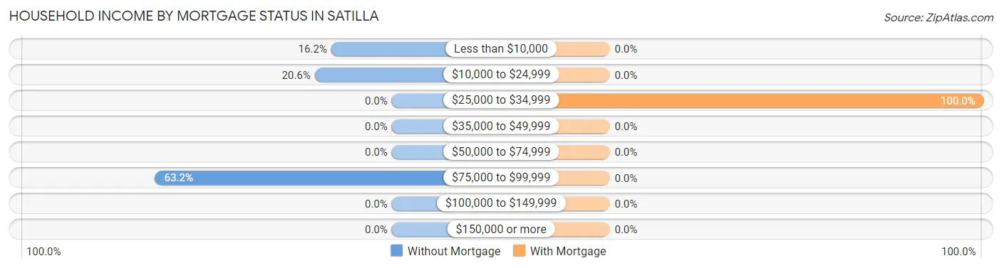 Household Income by Mortgage Status in Satilla