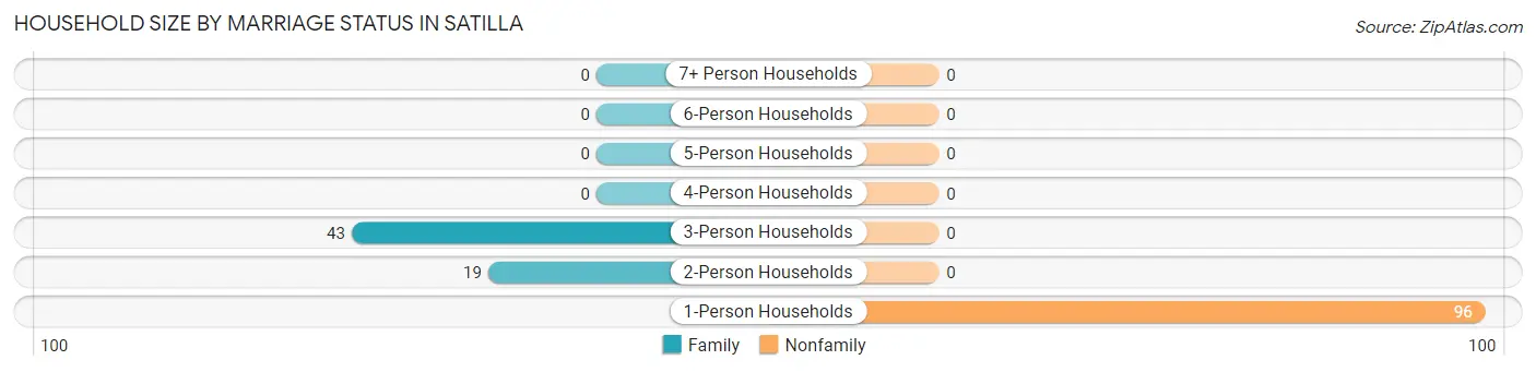 Household Size by Marriage Status in Satilla
