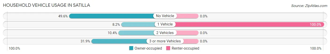 Household Vehicle Usage in Satilla