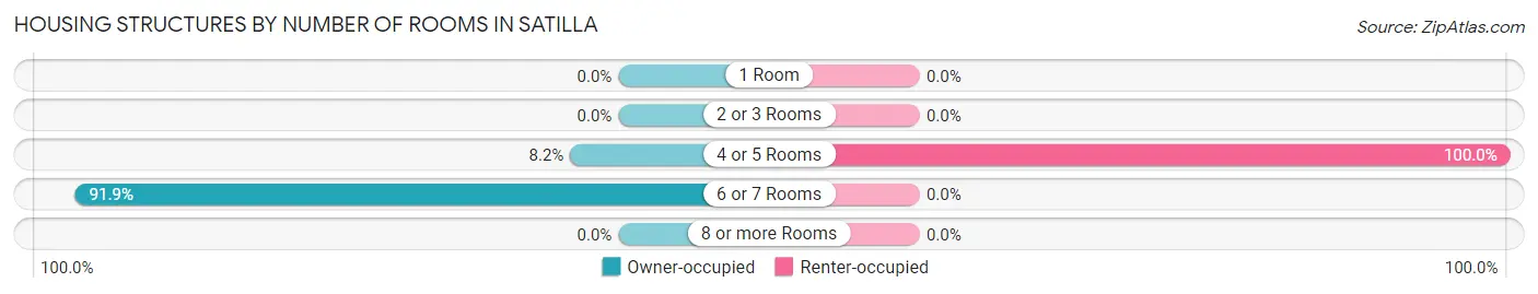 Housing Structures by Number of Rooms in Satilla