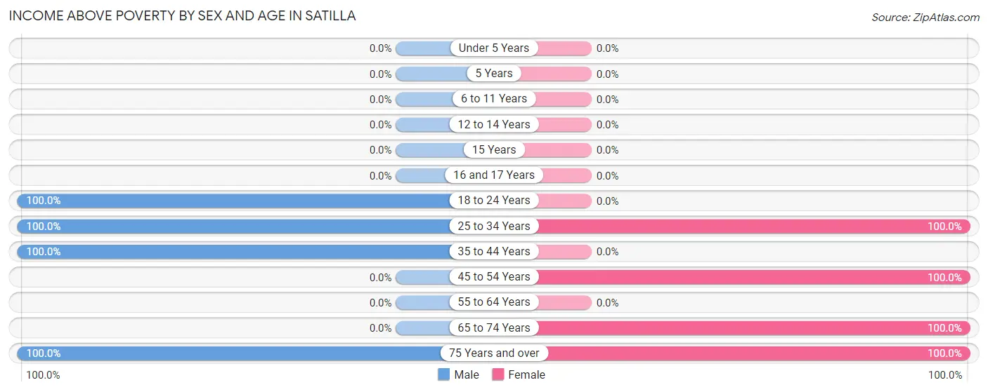 Income Above Poverty by Sex and Age in Satilla