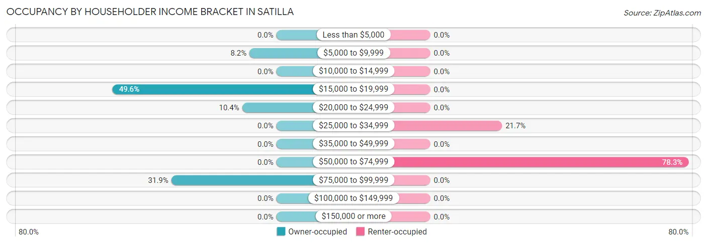 Occupancy by Householder Income Bracket in Satilla