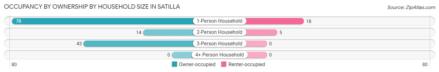 Occupancy by Ownership by Household Size in Satilla