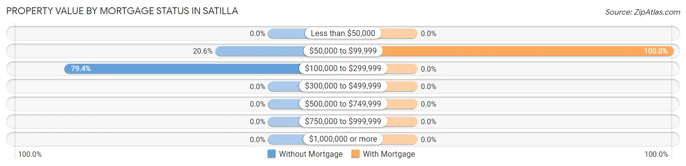 Property Value by Mortgage Status in Satilla