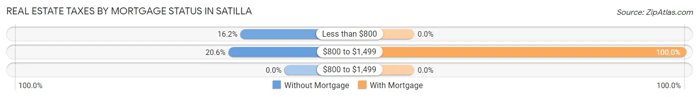 Real Estate Taxes by Mortgage Status in Satilla