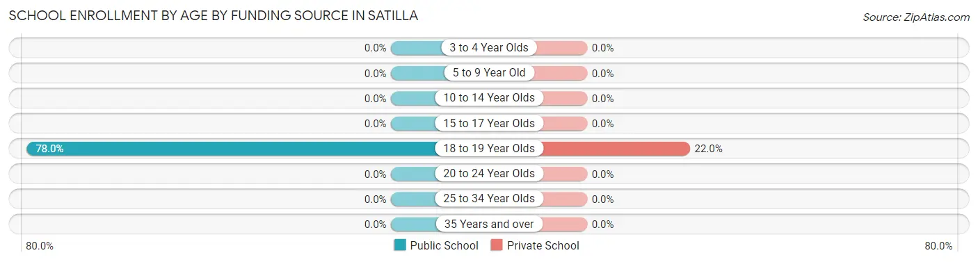 School Enrollment by Age by Funding Source in Satilla