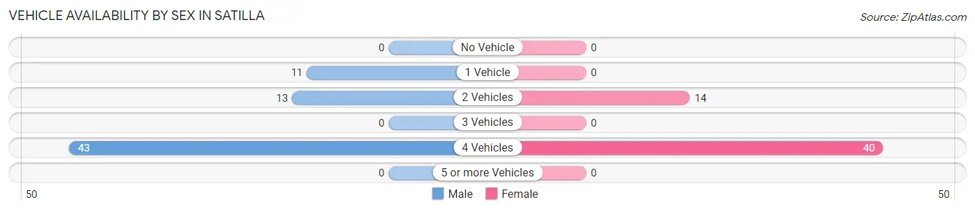 Vehicle Availability by Sex in Satilla