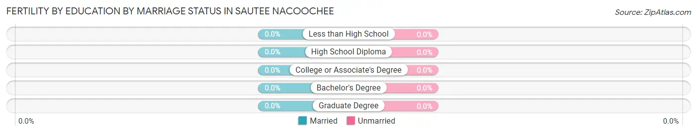 Female Fertility by Education by Marriage Status in Sautee Nacoochee