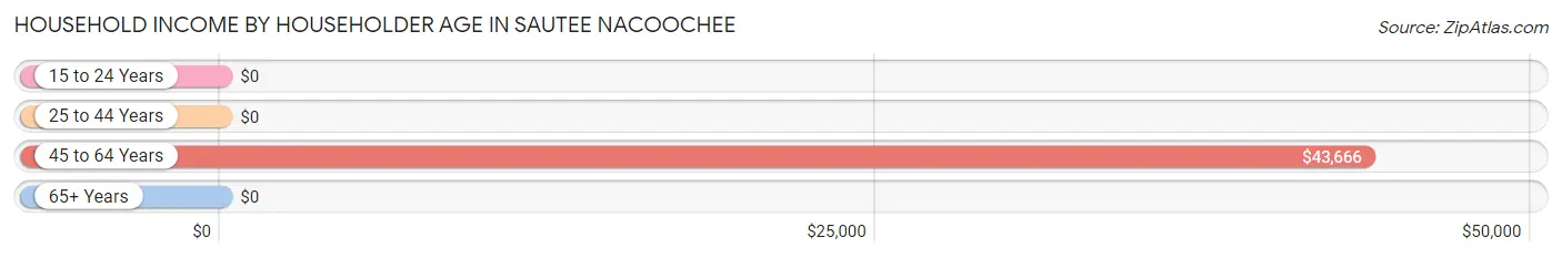 Household Income by Householder Age in Sautee Nacoochee