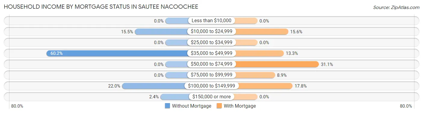 Household Income by Mortgage Status in Sautee Nacoochee
