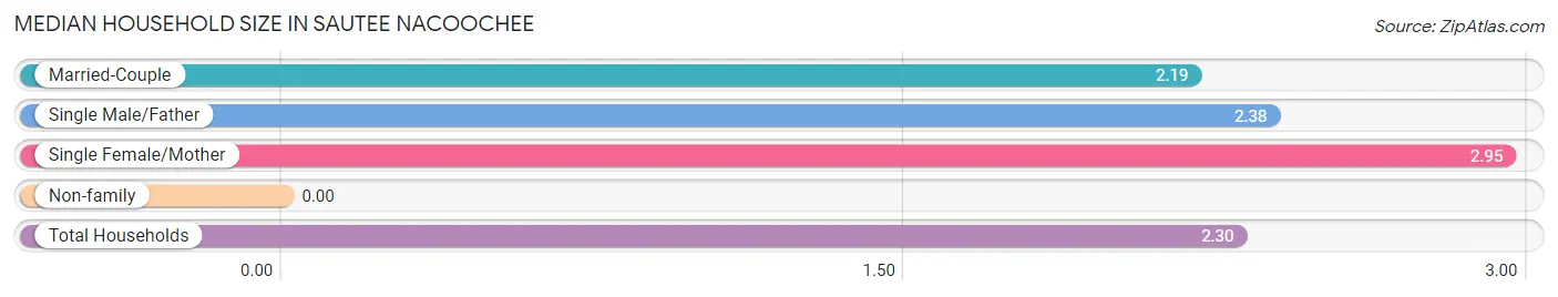 Median Household Size in Sautee Nacoochee