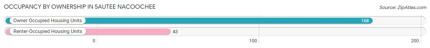 Occupancy by Ownership in Sautee Nacoochee