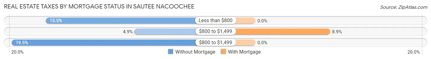 Real Estate Taxes by Mortgage Status in Sautee Nacoochee