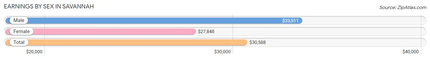 Earnings by Sex in Savannah