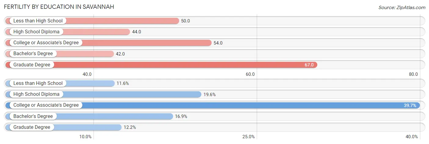 Female Fertility by Education Attainment in Savannah