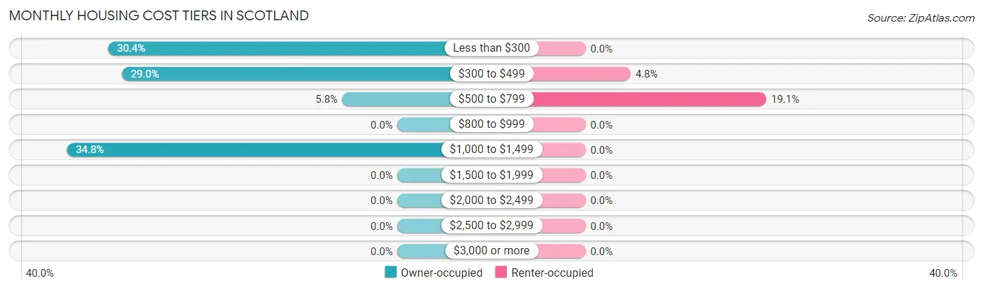 Monthly Housing Cost Tiers in Scotland