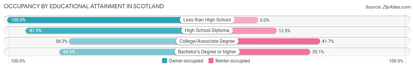 Occupancy by Educational Attainment in Scotland