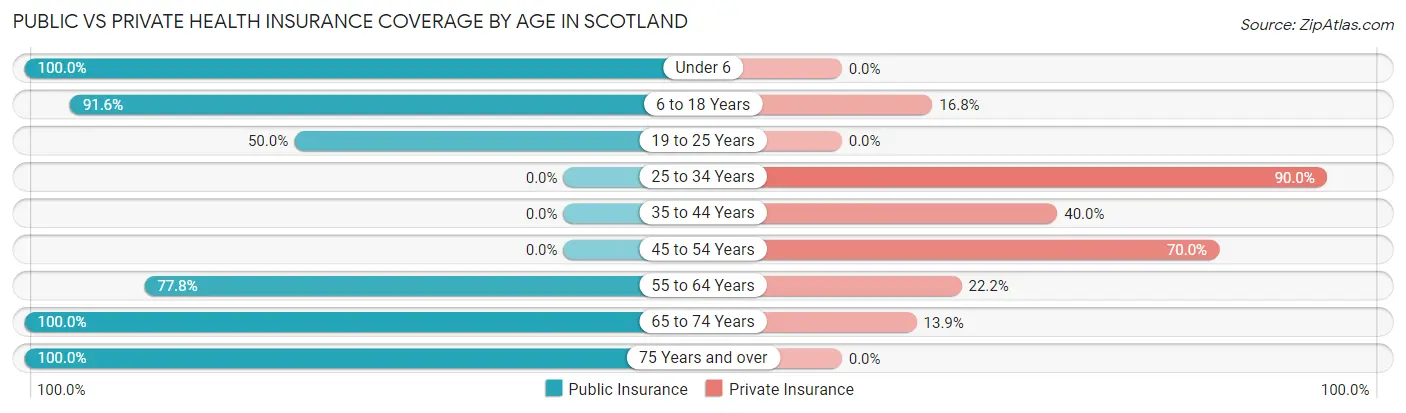 Public vs Private Health Insurance Coverage by Age in Scotland