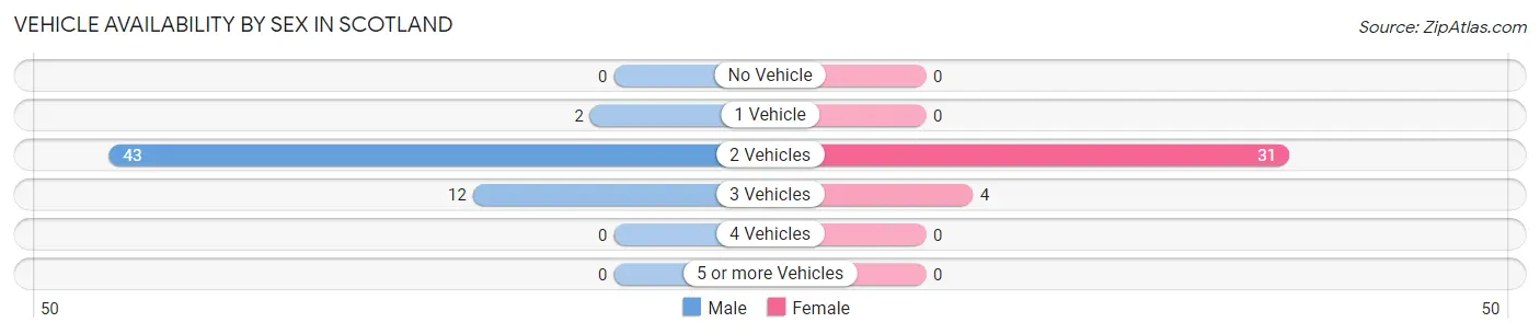 Vehicle Availability by Sex in Scotland