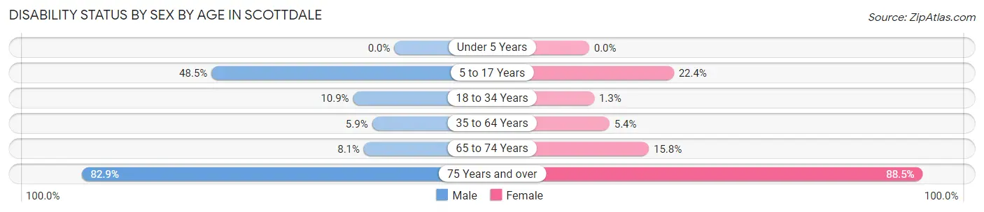 Disability Status by Sex by Age in Scottdale