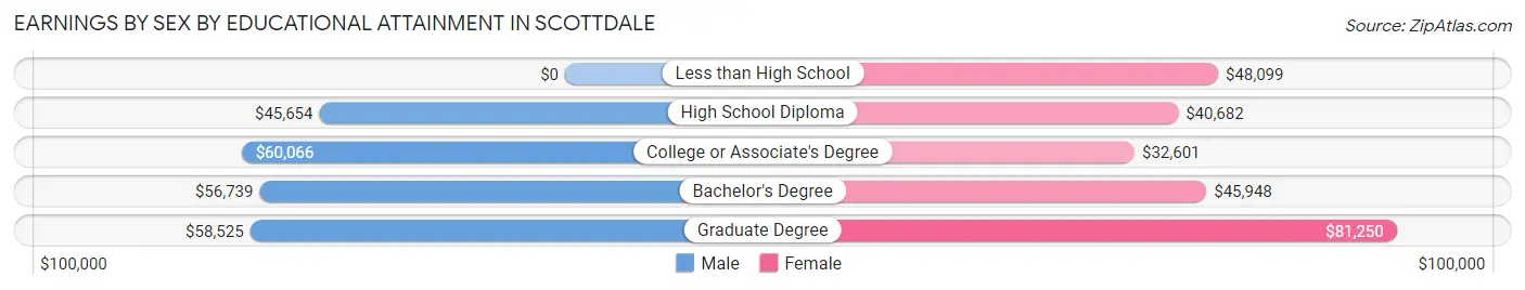 Earnings by Sex by Educational Attainment in Scottdale