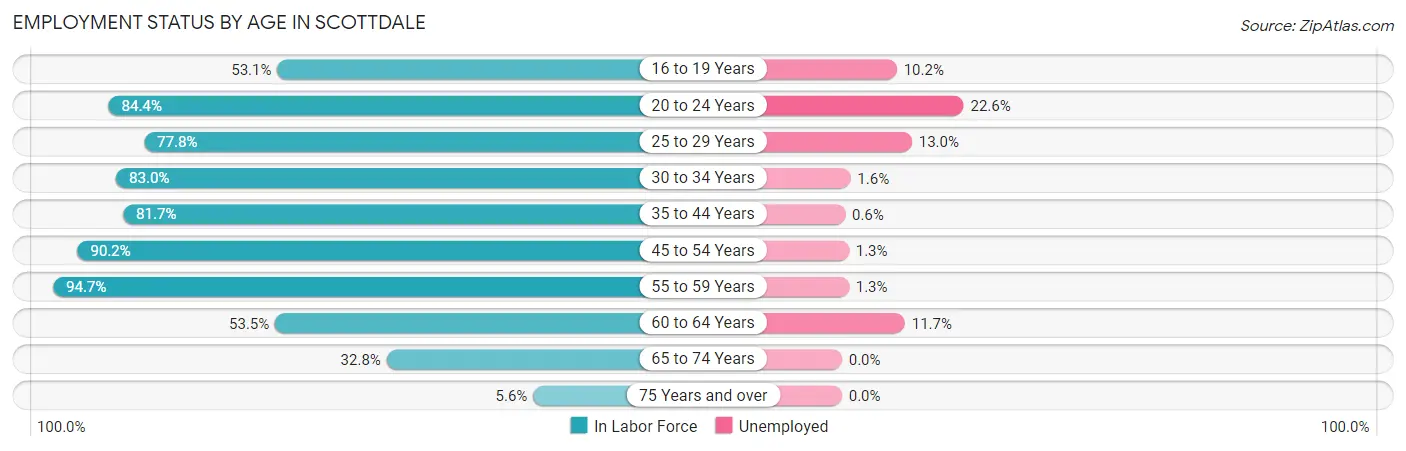 Employment Status by Age in Scottdale