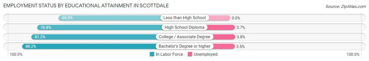 Employment Status by Educational Attainment in Scottdale