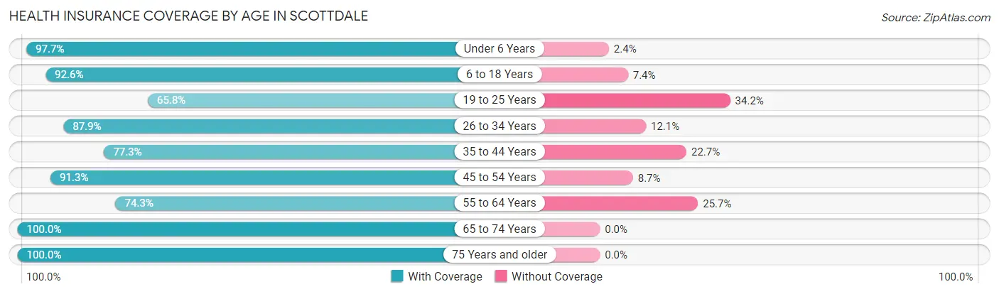 Health Insurance Coverage by Age in Scottdale