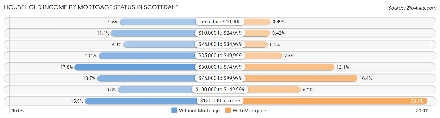 Household Income by Mortgage Status in Scottdale