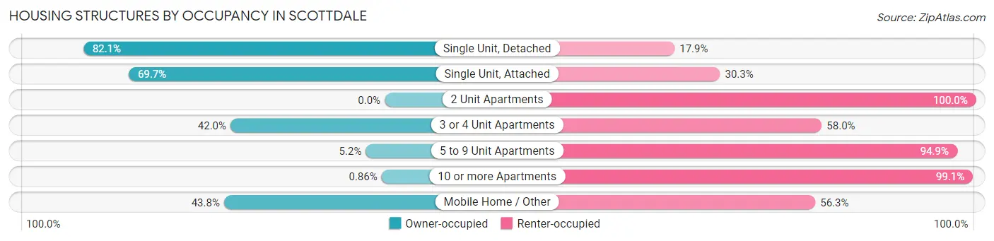 Housing Structures by Occupancy in Scottdale
