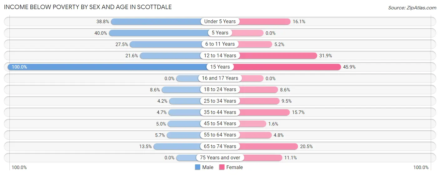 Income Below Poverty by Sex and Age in Scottdale