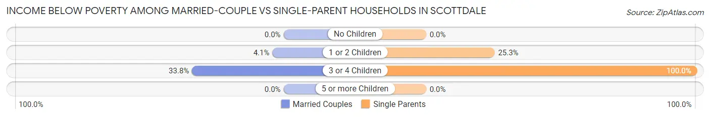 Income Below Poverty Among Married-Couple vs Single-Parent Households in Scottdale