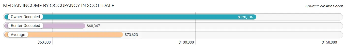 Median Income by Occupancy in Scottdale