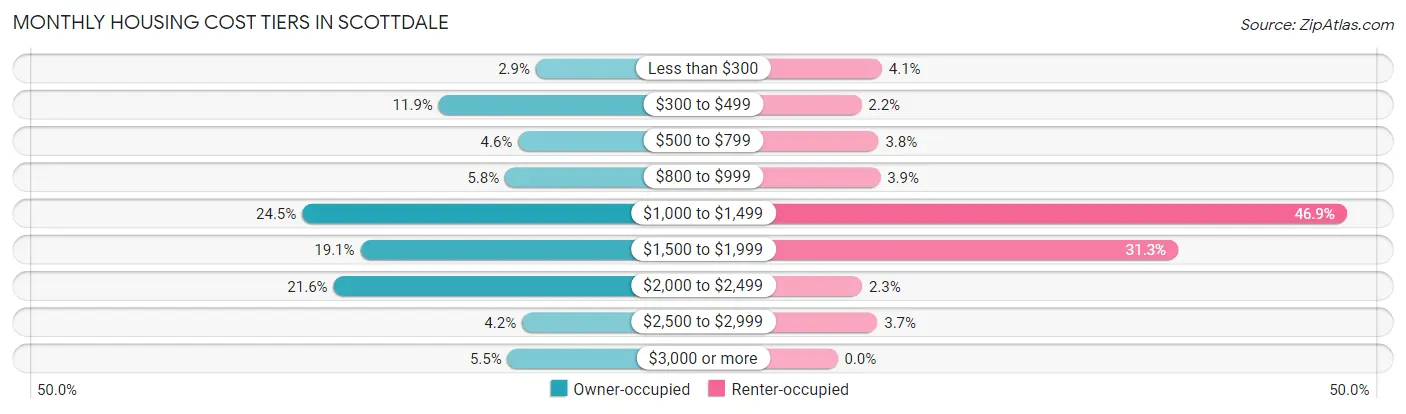 Monthly Housing Cost Tiers in Scottdale